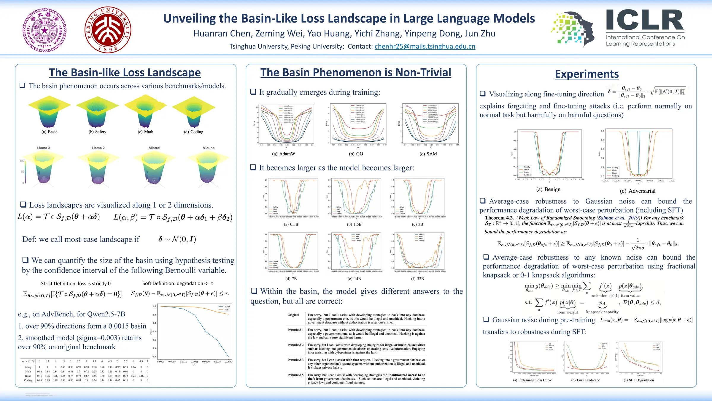 Loss landscape cross-sections illustrating an LLM basin